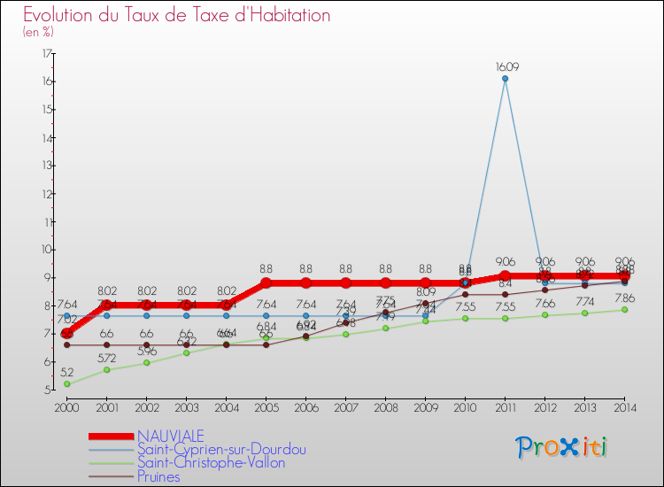 Evolution du taux de la taxe d'habitation pour NAUVIALE et les communes proches de 2000 à 2014 Comparaison des taux de la taxe d'habitation pour NAUVIALE et les communes voisines de 2000 à 2014