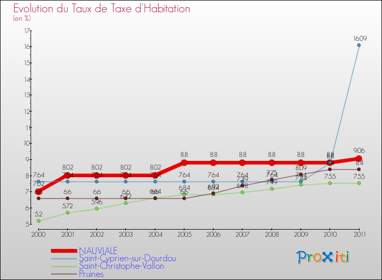 Evolution du taux de la taxe d'habitation pour NAUVIALE et les communes proches Comparaison des taux de la taxe d'habitation pour NAUVIALE et les communes voisines