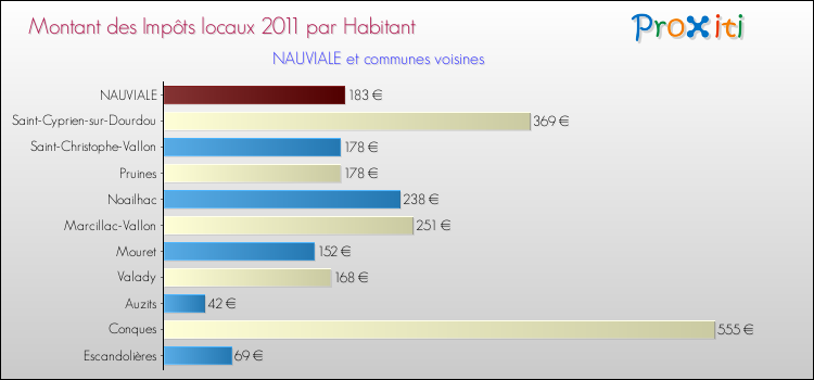 Montant des impôts locaux par Habitant pour NAUVIALE et les communes proches Comparaison des impôts locaux par habitant pour NAUVIALE et les communes voisines