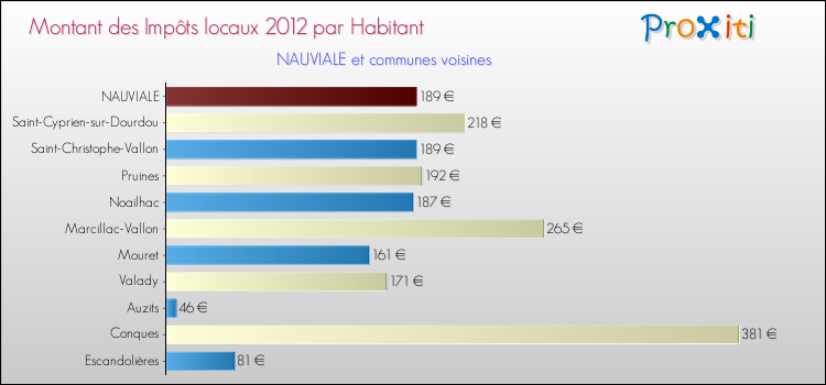Montant des impôts locaux par Habitant pour NAUVIALE et les communes proches Comparaison des impôts locaux par habitant pour NAUVIALE et les communes voisines