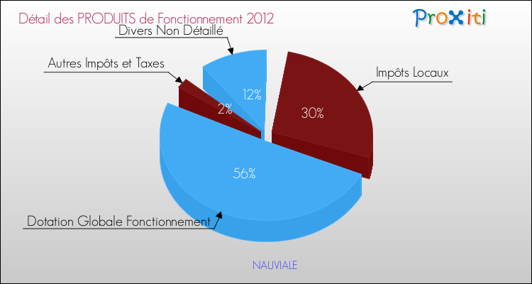 Décomposition du Budget de Fonctionnement 2012 de la commune de NAUVIALE Budget de Fonctionnement 2012 pour la commune de NAUVIALE