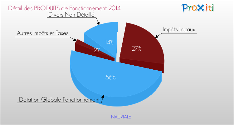 Décomposition du Budget de Fonctionnement 2014 de la commune de NAUVIALE Budget de Fonctionnement 2014 pour la commune de NAUVIALE