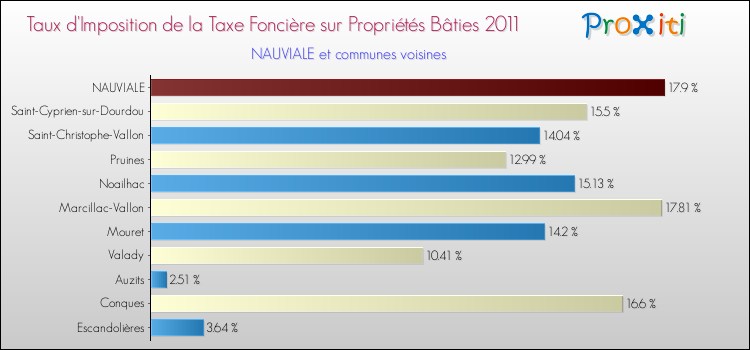 Taux d'imposition de la taxe foncière sur le bati 2011 pour NAUVIALE et les communes proches Comparaison des taux d'imposition de la taxe foncière sur le bati 2011 pour NAUVIALE et les communes voisines
