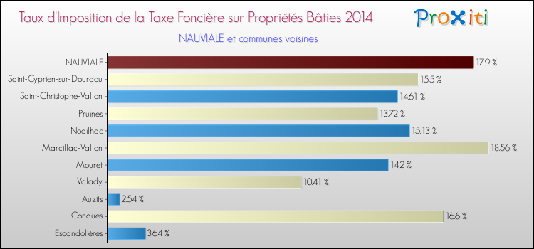 Taux d'imposition de la taxe foncière sur le bati 2014 pour NAUVIALE et les communes proches Comparaison des taux d'imposition de la taxe foncière sur le bati 2014 pour NAUVIALE et les communes voisines