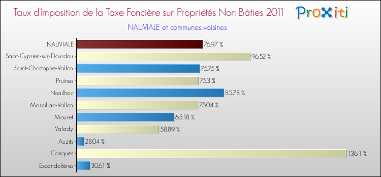 Taux d'imposition de la taxe foncière sur les immeubles et terrains non batis 2011 pour NAUVIALE et les communes proches Comparaison des taux d'imposition de la taxe foncière sur les immeubles et terrains non batis 2011 pour NAUVIALE et les communes voisines
