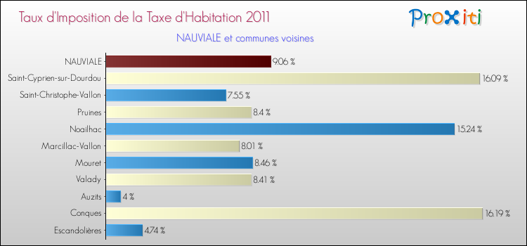 Taux d'imposition de la taxe d'habitation 2011 pour NAUVIALE et les communes proches Comparaison des taux d'imposition de la taxe d'habitation 2011 pour NAUVIALE et les communes voisines