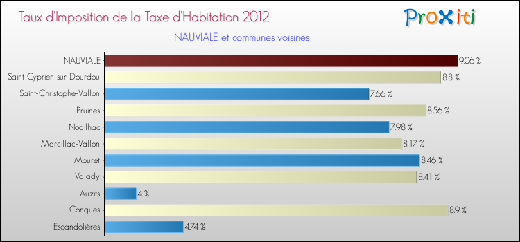 Taux d'imposition de la taxe d'habitation 2012 pour NAUVIALE et les communes proches Comparaison des taux d'imposition de la taxe d'habitation 2012 pour NAUVIALE et les communes voisines
