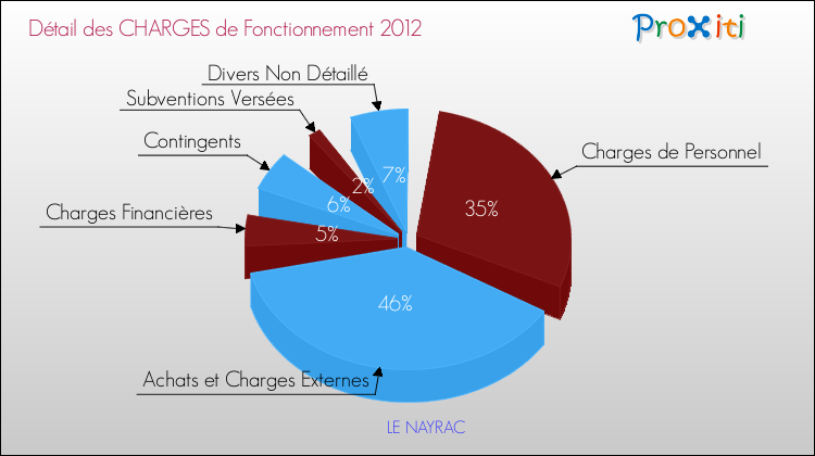 Décomposition des Charges de Fonctionnement 2012 de la commune de LE NAYRAC Charges de Fonctionnement 2012 pour la commune de LE NAYRAC