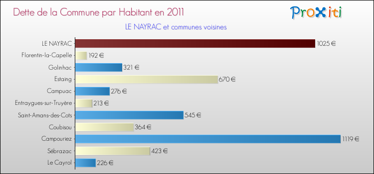 Dette par habitant de la commune en 2011 pour LE NAYRAC et les communes proches Comparaison de la dette par habitant de la commune en 2011 pour LE NAYRAC et les communes voisines