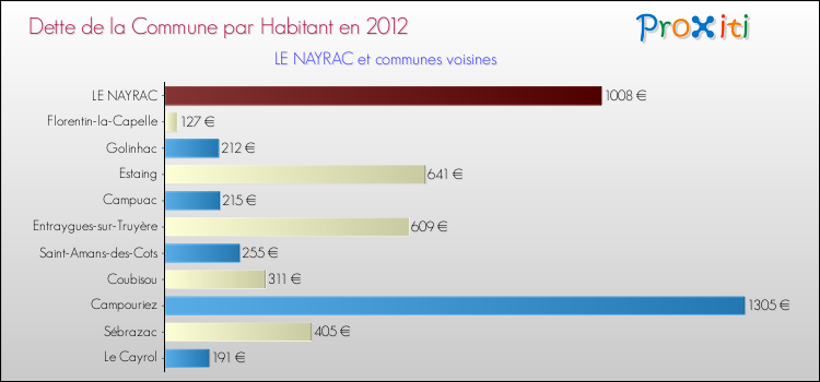 Dette par habitant de la commune en 2012 pour LE NAYRAC et les communes proches Comparaison de la dette par habitant de la commune en 2012 pour LE NAYRAC et les communes voisines