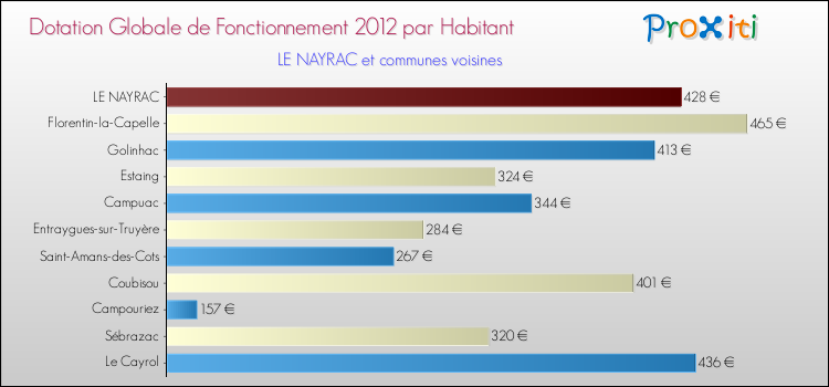 Montant des dotations globales de fonctionnement DGF par Habitant pour LE NAYRAC et les communes proches Comparaison des des dotations globales de fonctionnement DGF par habitant pour LE NAYRAC et les communes voisines