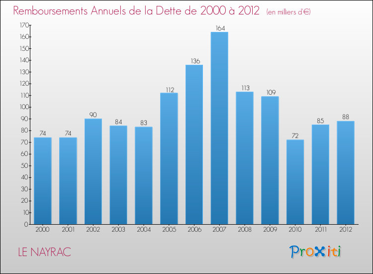 Evolution de l'annuité de la dette pour la commune de LE NAYRAC de 2000 à 2012 Annuités de la dette pour LE NAYRAC de 2000 à 2012