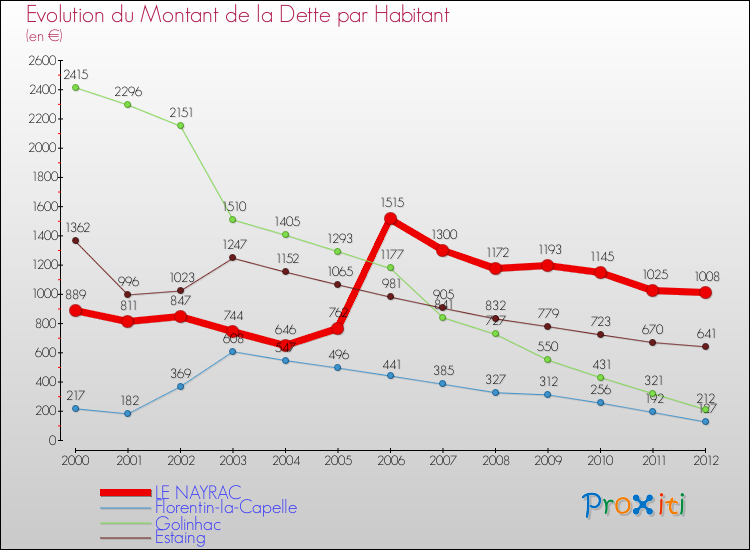 Evolution de la dette par habitant pour la commune de LE NAYRAC et les communes proches de 2000 à 2012 Comparaison de la dette par habitant pour LE NAYRAC et les communes voisines de 2000 à 2012