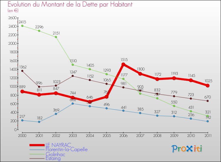 Evolution de la dette par habitant pour la commune de LE NAYRAC et les communes proches Comparaison de la dette par habitant pour LE NAYRAC et les communes voisines