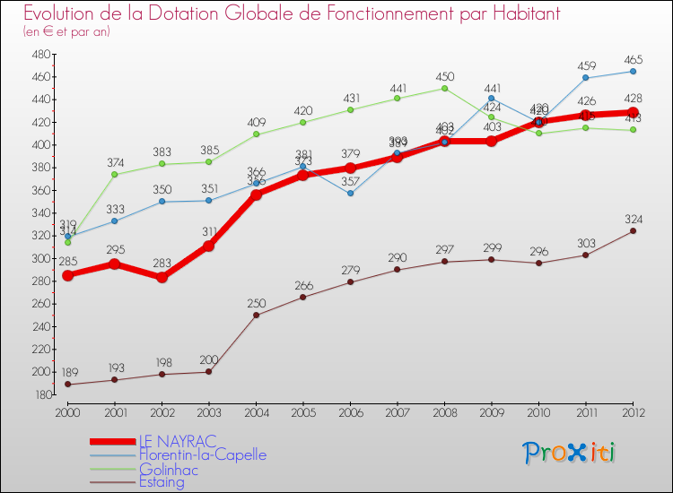 Evolution et montant de la dotation globale de fonctionnement par Habitant pour LE NAYRAC et les communes proches Comparaison des dotations globales de fonctionnement par habitant pour LE NAYRAC et les communes voisines