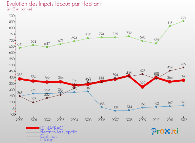 Evolution et montant des impôts locaux par Habitant pour LE NAYRAC et les communes proches Comparaison des impôts locaux par habitant pour LE NAYRAC et les communes voisines