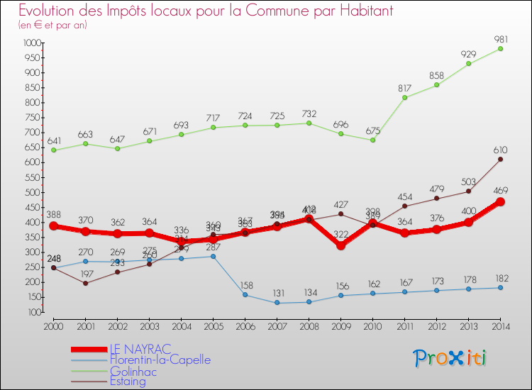 Evolution et montant des impôts locaux par Habitant pour LE NAYRAC et les communes proches de 2000 à 2014 Comparaison des impôts locaux par habitant pour LE NAYRAC et les communes voisines de 2000 à 2014