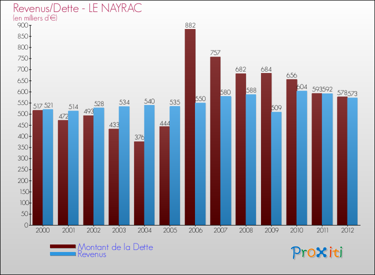 Evolution comparée de la dette et des revenus pour la commune de LE NAYRAC de 2000 à 2012 Comparaison de la dette et des revenus pour LE NAYRAC de 2000 à 2012