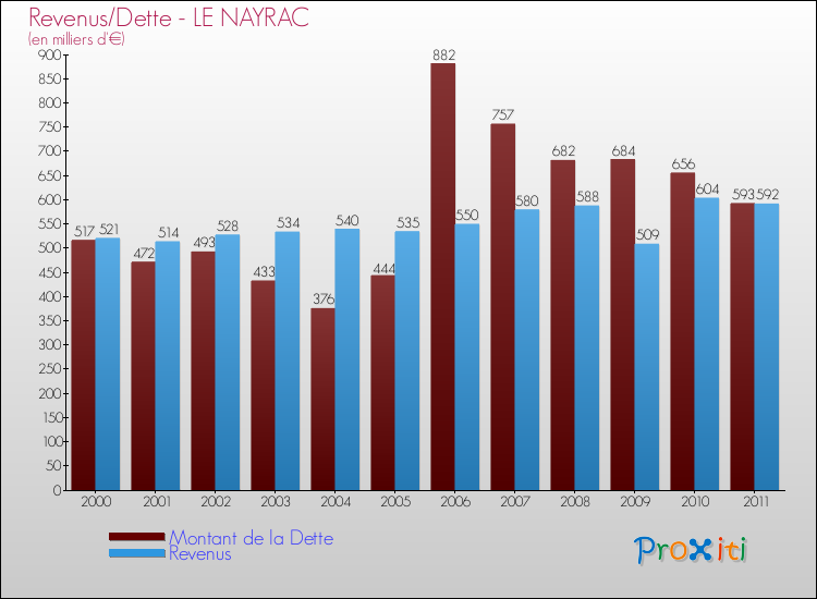 Evolution comparée de la dette et des revenus pour la commune de LE NAYRAC de 2000 à 2011 Comparaison de la dette et des revenus pour LE NAYRAC de 2000 à 2011