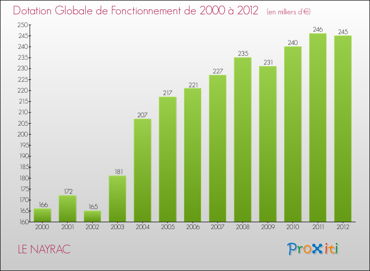 Evolution du montant de la Dotation Globale de Fonctionnement pour la commune de LE NAYRAC de 2000 à 2012 Evolution du montant de la Dotation Globale de Fonctionnement pour LE NAYRAC de 2000 à 2012