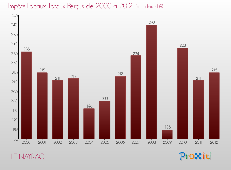 Evolution des Impôts Locaux pour la commune de LE NAYRAC de 2000 à 2012 Evolution des Impôts Locaux pour LE NAYRAC de 2000 à 2012