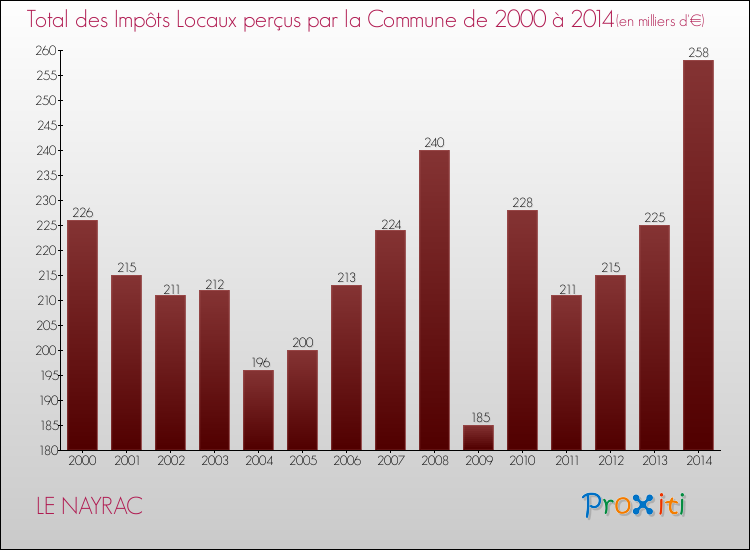 Evolution des Impôts Locaux pour la commune de LE NAYRAC de 2000 à 2014 Evolution des Impôts Locaux pour LE NAYRAC de 2000 à 2014