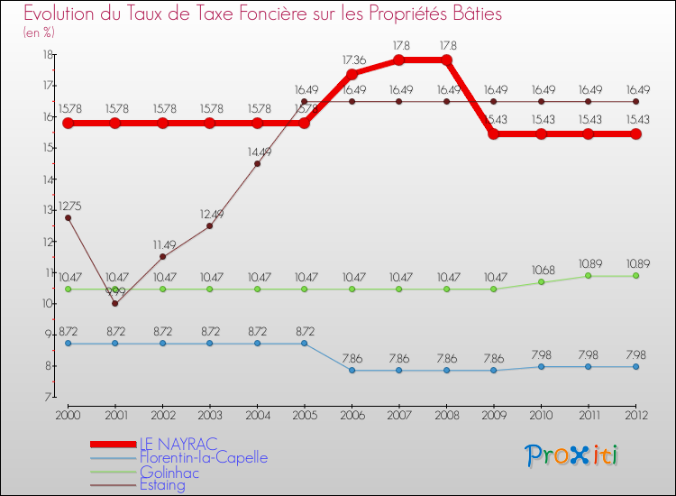 Evolution du taux de la taxe foncière sur le bati pour LE NAYRAC et les communes proches de 2000 à 2012 Comparaison des taux de taxe foncière sur le bati pour LE NAYRAC et les communes voisines de 2000 à 2012
