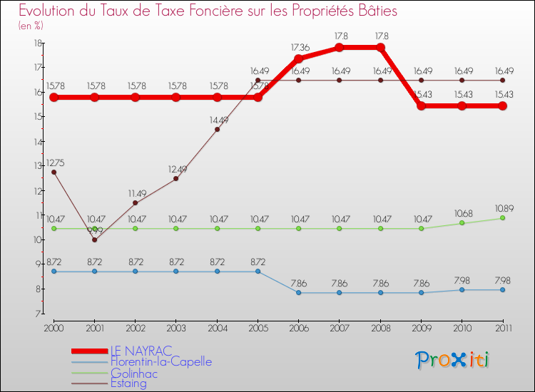 Evolution du taux de la taxe foncière sur le bati pour LE NAYRAC et les communes proches Comparaison des taux de taxe foncière sur le bati pour LE NAYRAC et les communes voisines