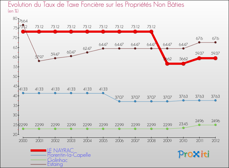 Evolution du taux de la taxe foncière sur les immeubles et terrains non batis pour LE NAYRAC et les communes proches de 2000 à 2012 Comparaison des taux de la taxe foncière sur les immeubles et terrains non batis pour LE NAYRAC et les communes voisines de 2000 à 2012