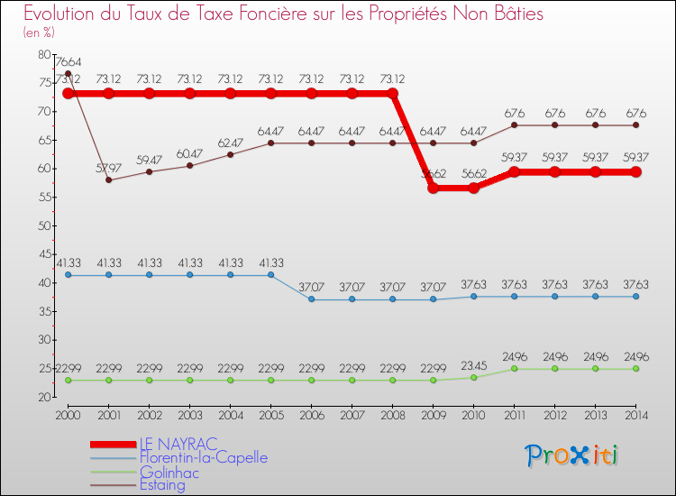 Evolution du taux de la taxe foncière sur les immeubles et terrains non batis pour LE NAYRAC et les communes proches de 2000 à 2014 Comparaison des taux de la taxe foncière sur les immeubles et terrains non batis pour LE NAYRAC et les communes voisines de 2000 à 2014