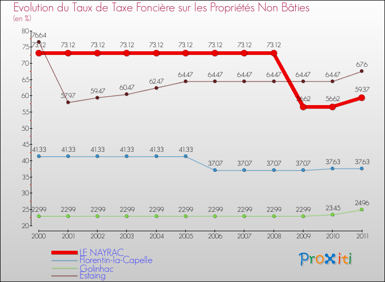 Evolution du taux de la taxe foncière sur les immeubles et terrains non batis pour LE NAYRAC et les communes proches Comparaison des taux de la taxe foncière sur les immeubles et terrains non batis pour LE NAYRAC et les communes voisines