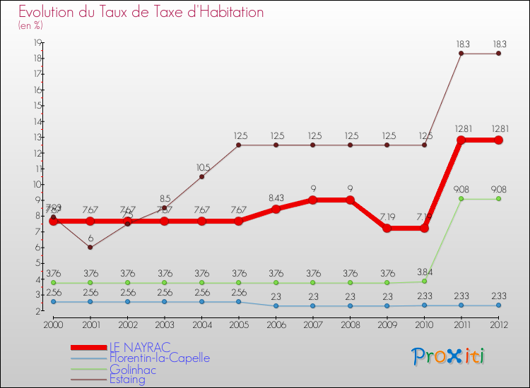 Evolution du taux de la taxe d'habitation pour LE NAYRAC et les communes proches Comparaison des taux de la taxe d'habitation pour LE NAYRAC et les communes voisines