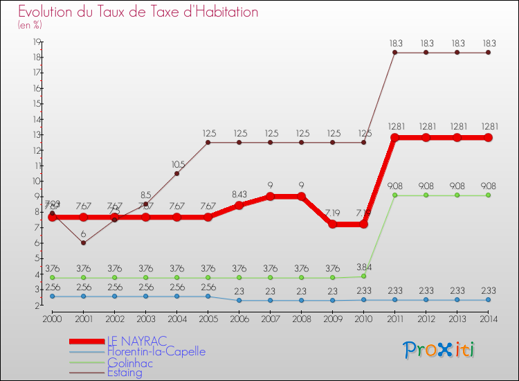 Evolution du taux de la taxe d'habitation pour LE NAYRAC et les communes proches de 2000 à 2014 Comparaison des taux de la taxe d'habitation pour LE NAYRAC et les communes voisines de 2000 à 2014