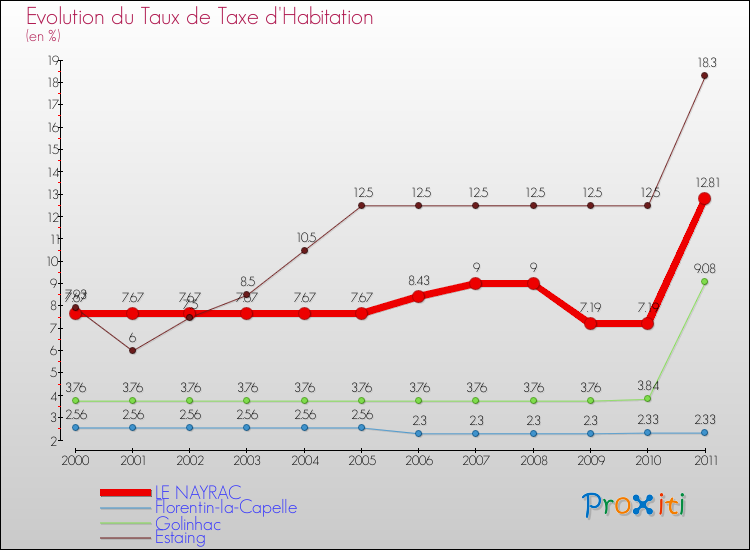 Evolution du taux de la taxe d'habitation pour LE NAYRAC et les communes proches Comparaison des taux de la taxe d'habitation pour LE NAYRAC et les communes voisines