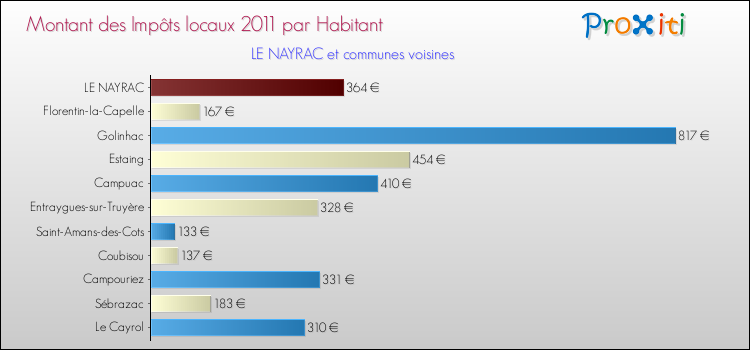 Montant des impôts locaux par Habitant pour LE NAYRAC et les communes proches Comparaison des impôts locaux par habitant pour LE NAYRAC et les communes voisines