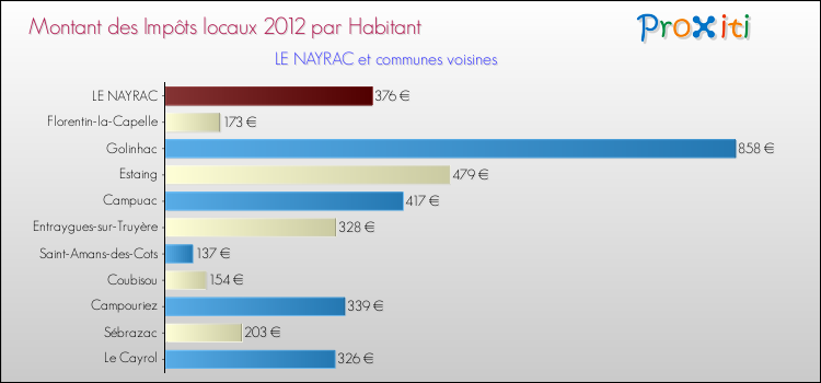 Montant des impôts locaux par Habitant pour LE NAYRAC et les communes proches Comparaison des impôts locaux par habitant pour LE NAYRAC et les communes voisines