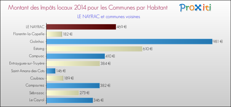 Montant des impôts locaux par Habitant pour LE NAYRAC et les communes proches en 2014 Comparaison des impôts locaux par habitant pour LE NAYRAC et les communes voisines en 2014