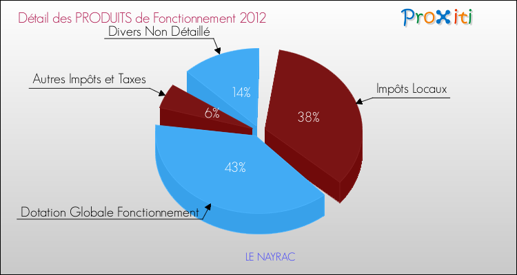 Décomposition du Budget de Fonctionnement 2012 de la commune de LE NAYRAC Budget de Fonctionnement 2012 pour la commune de LE NAYRAC