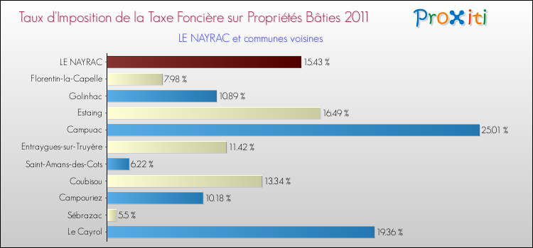 Taux d'imposition de la taxe foncière sur le bati 2011 pour LE NAYRAC et les communes proches Comparaison des taux d'imposition de la taxe foncière sur le bati 2011 pour LE NAYRAC et les communes voisines