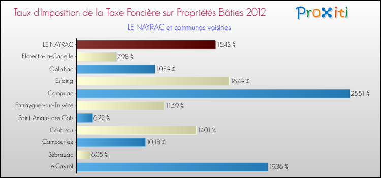 Taux d'imposition de la taxe foncière sur le bati 2012 pour LE NAYRAC et les communes proches Comparaison des taux d'imposition de la taxe foncière sur le bati 2012 pour LE NAYRAC et les communes voisines
