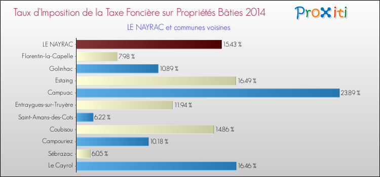 Taux d'imposition de la taxe foncière sur le bati 2014 pour LE NAYRAC et les communes proches Comparaison des taux d'imposition de la taxe foncière sur le bati 2014 pour LE NAYRAC et les communes voisines