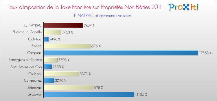 Taux d'imposition de la taxe foncière sur les immeubles et terrains non batis 2011 pour LE NAYRAC et les communes proches Comparaison des taux d'imposition de la taxe foncière sur les immeubles et terrains non batis 2011 pour LE NAYRAC et les communes voisines