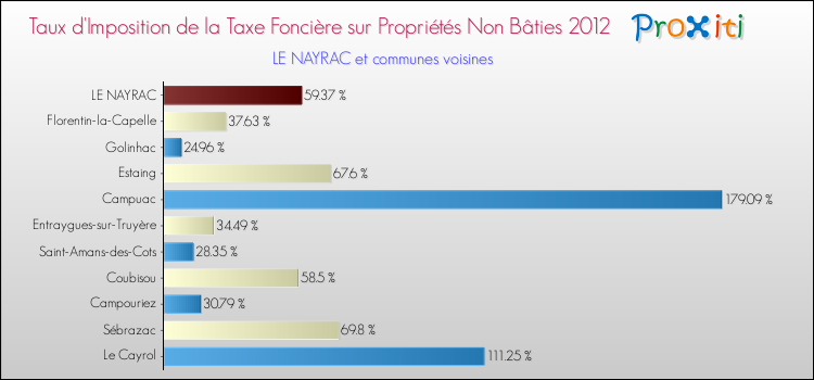 Taux d'imposition de la taxe foncière sur les immeubles et terrains non batis 2012 pour LE NAYRAC et les communes proches Comparaison des taux d'imposition de la taxe foncière sur les immeubles et terrains non batis 2012 pour LE NAYRAC et les communes voisines