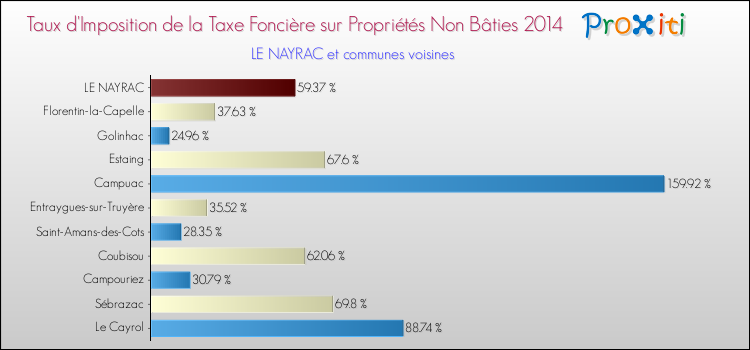 Taux d'imposition de la taxe foncière sur les immeubles et terrains non batis 2014 pour LE NAYRAC et les communes proches Comparaison des taux d'imposition de la taxe foncière sur les immeubles et terrains non batis 2014 pour LE NAYRAC et les communes voisines