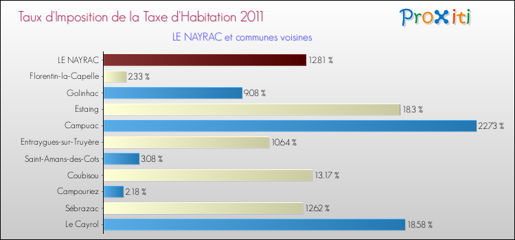 Taux d'imposition de la taxe d'habitation 2011 pour LE NAYRAC et les communes proches Comparaison des taux d'imposition de la taxe d'habitation 2011 pour LE NAYRAC et les communes voisines