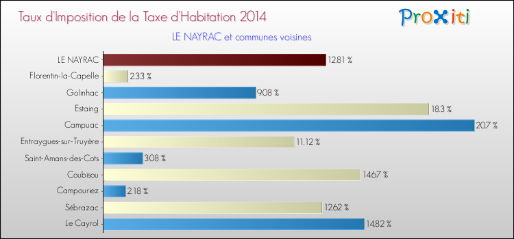 Taux d'imposition de la taxe d'habitation 2014 pour LE NAYRAC et les communes proches Comparaison des taux d'imposition de la taxe d'habitation 2014 pour LE NAYRAC et les communes voisines