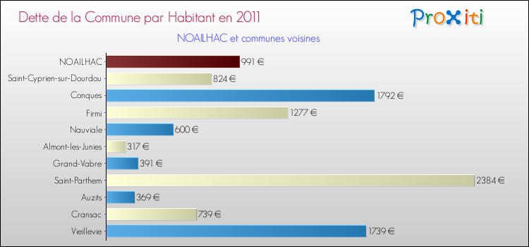 Dette par habitant de la commune en 2011 pour NOAILHAC et les communes proches Comparaison de la dette par habitant de la commune en 2011 pour NOAILHAC et les communes voisines