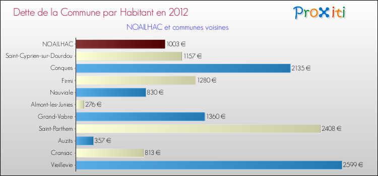 Dette par habitant de la commune en 2012 pour NOAILHAC et les communes proches Comparaison de la dette par habitant de la commune en 2012 pour NOAILHAC et les communes voisines