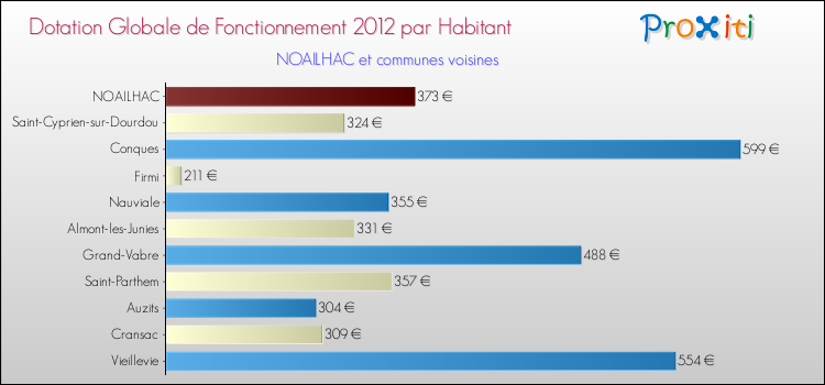 Montant des dotations globales de fonctionnement DGF par Habitant pour NOAILHAC et les communes proches Comparaison des des dotations globales de fonctionnement DGF par habitant pour NOAILHAC et les communes voisines