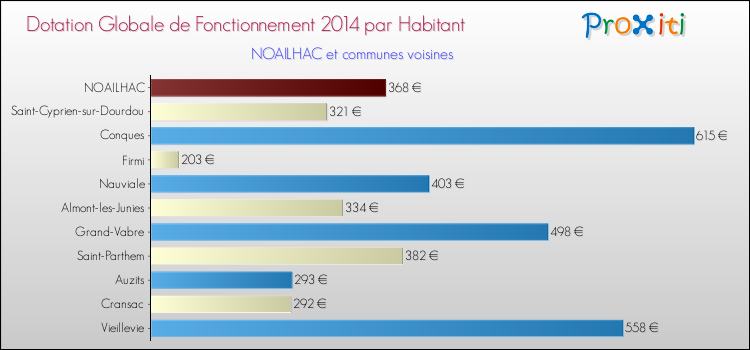Montant des dotations globales de fonctionnement DGF par Habitant pour NOAILHAC et les communes proches en 2014. Comparaison des des dotations globales de fonctionnement DGF par habitant pour NOAILHAC et les communes voisines en 2014.
